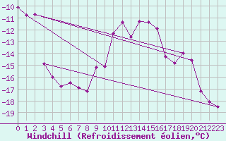Courbe du refroidissement olien pour Corvatsch