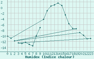 Courbe de l'humidex pour Szecseny