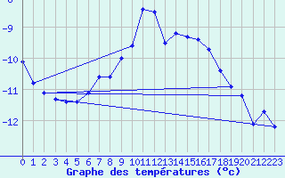 Courbe de tempratures pour Sonnblick - Autom.