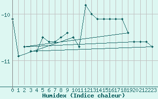 Courbe de l'humidex pour Grand Saint Bernard (Sw)