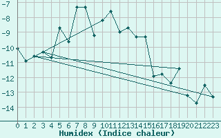 Courbe de l'humidex pour Grand Saint Bernard (Sw)