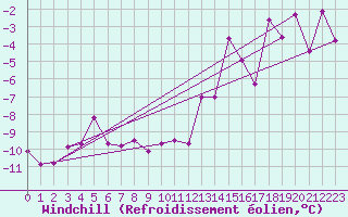Courbe du refroidissement olien pour Byglandsfjord-Solbakken