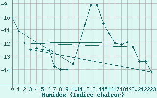 Courbe de l'humidex pour Binn