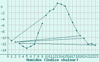 Courbe de l'humidex pour Bistrita