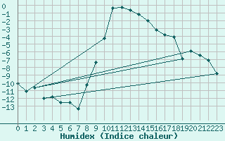 Courbe de l'humidex pour Veggli Ii