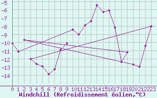Courbe du refroidissement olien pour Ramsau / Dachstein