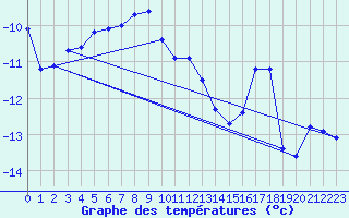 Courbe de tempratures pour Lakatraesk