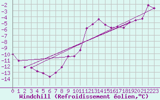 Courbe du refroidissement olien pour Semmering Pass