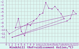 Courbe du refroidissement olien pour Gornergrat