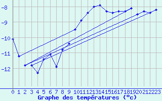 Courbe de tempratures pour Grand Saint Bernard (Sw)