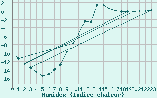 Courbe de l'humidex pour Kevo