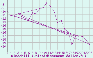 Courbe du refroidissement olien pour Weissfluhjoch