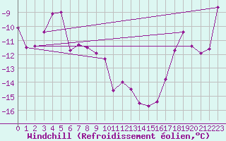 Courbe du refroidissement olien pour Piz Martegnas