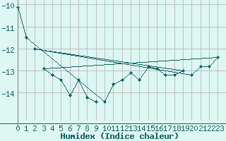 Courbe de l'humidex pour Titlis