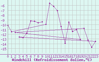 Courbe du refroidissement olien pour Sonnblick - Autom.