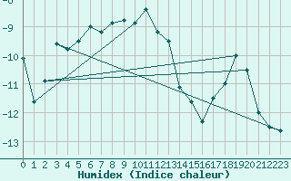Courbe de l'humidex pour Piz Martegnas