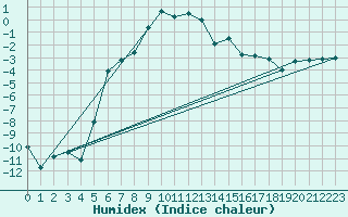 Courbe de l'humidex pour Erzurum Bolge