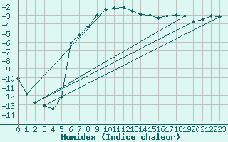 Courbe de l'humidex pour Ristna