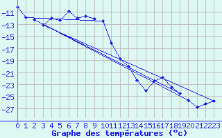 Courbe de tempratures pour Suolovuopmi Lulit