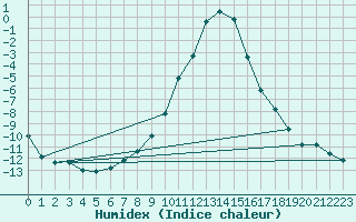 Courbe de l'humidex pour Arjeplog