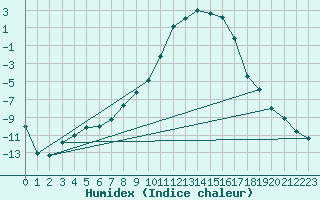 Courbe de l'humidex pour Evenstad-Overenget