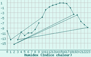 Courbe de l'humidex pour La Brvine (Sw)