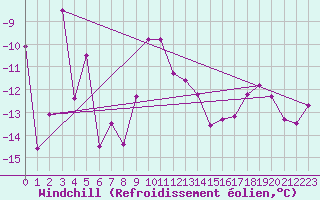 Courbe du refroidissement olien pour Grimsel Hospiz