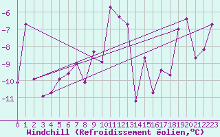Courbe du refroidissement olien pour Monte Rosa