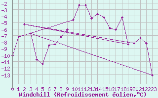 Courbe du refroidissement olien pour Grimsel Hospiz