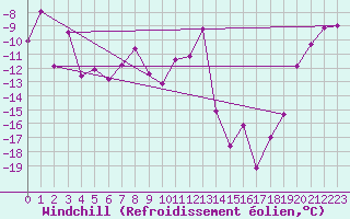 Courbe du refroidissement olien pour Les crins - Nivose (38)