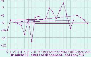 Courbe du refroidissement olien pour Weissfluhjoch
