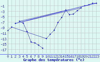 Courbe de tempratures pour Vaux-et-Chantegrue (25)