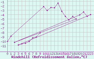 Courbe du refroidissement olien pour Titlis