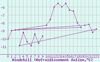 Courbe du refroidissement olien pour Hohenpeissenberg