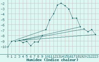 Courbe de l'humidex pour Scuol