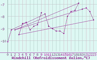 Courbe du refroidissement olien pour Schmuecke