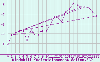 Courbe du refroidissement olien pour Zeebrugge
