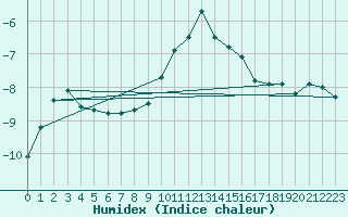 Courbe de l'humidex pour Ramsau / Dachstein