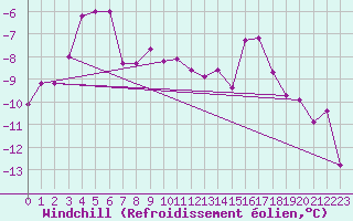 Courbe du refroidissement olien pour Col Des Mosses