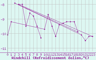 Courbe du refroidissement olien pour Feldberg-Schwarzwald (All)