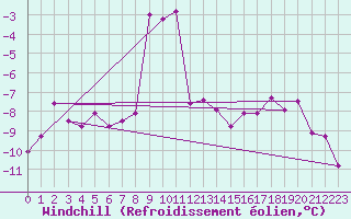 Courbe du refroidissement olien pour Paganella