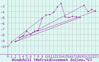 Courbe du refroidissement olien pour Zinnwald-Georgenfeld