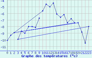 Courbe de tempratures pour Gornergrat