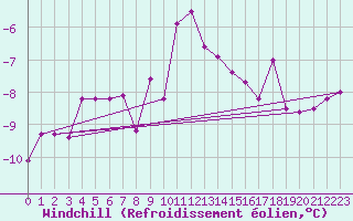 Courbe du refroidissement olien pour Terespol