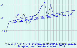 Courbe de tempratures pour Grand Saint Bernard (Sw)