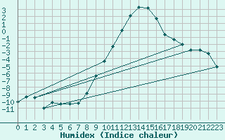 Courbe de l'humidex pour Gunnarn