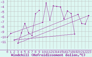 Courbe du refroidissement olien pour Monte Rosa
