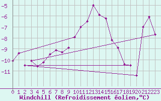 Courbe du refroidissement olien pour Weissfluhjoch