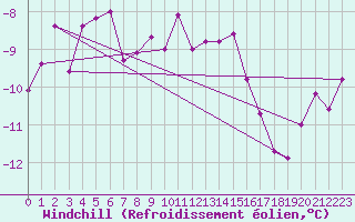 Courbe du refroidissement olien pour Ulrichen