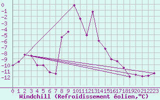 Courbe du refroidissement olien pour Semenicului Mountain Range